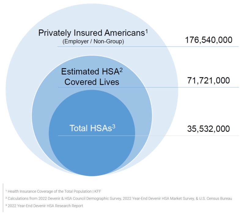 Estimated HSA Covered Lives