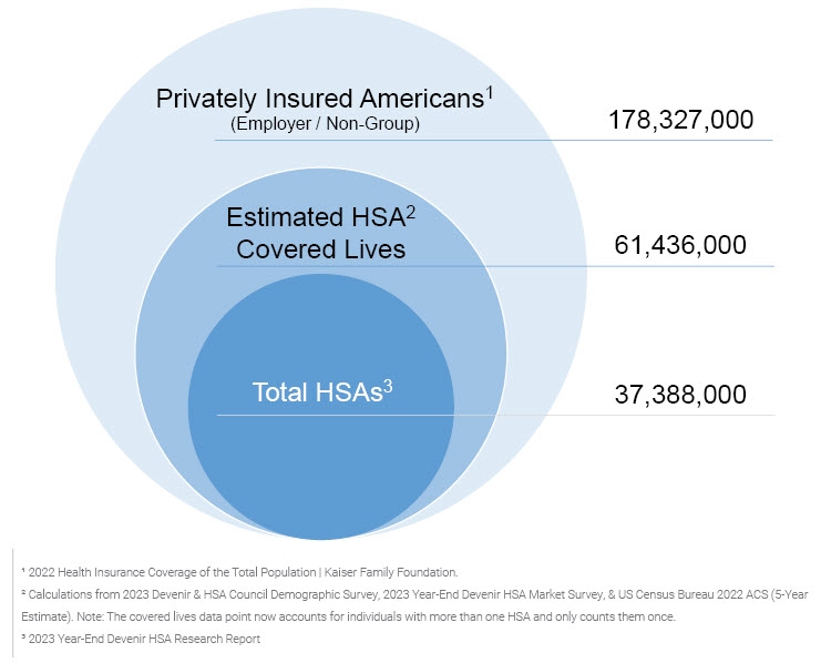 Estimated HSA Covered Lives